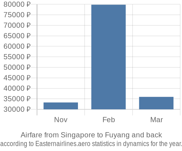 Airfare from Singapore to Fuyang prices