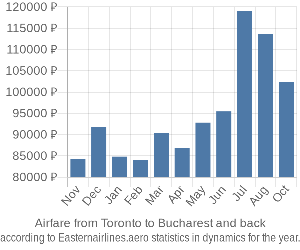 Airfare from Toronto to Bucharest prices