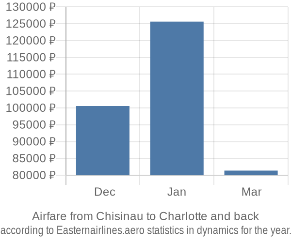 Airfare from Chisinau to Charlotte prices