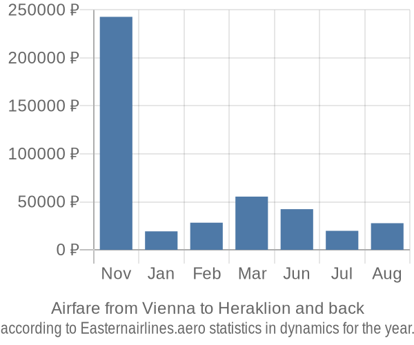 Airfare from Vienna to Heraklion prices