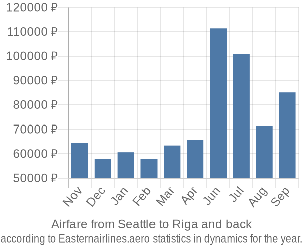 Airfare from Seattle to Riga prices