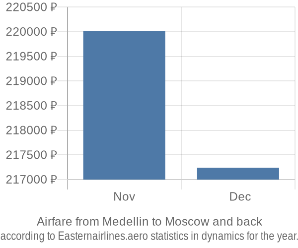 Airfare from Medellin to Moscow prices