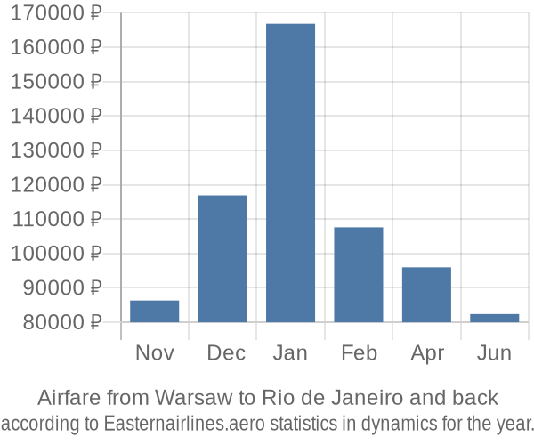 Airfare from Warsaw to Rio de Janeiro prices