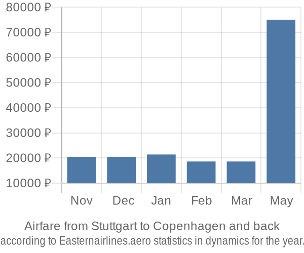 Airfare from Stuttgart to Copenhagen prices