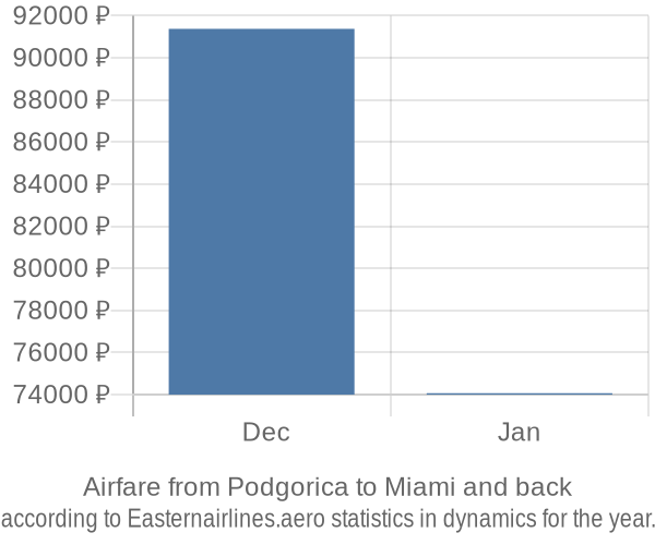 Airfare from Podgorica to Miami prices