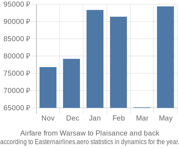 Airfare from Warsaw to Plaisance prices