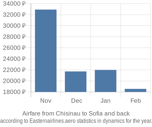 Airfare from Chisinau to Sofia prices