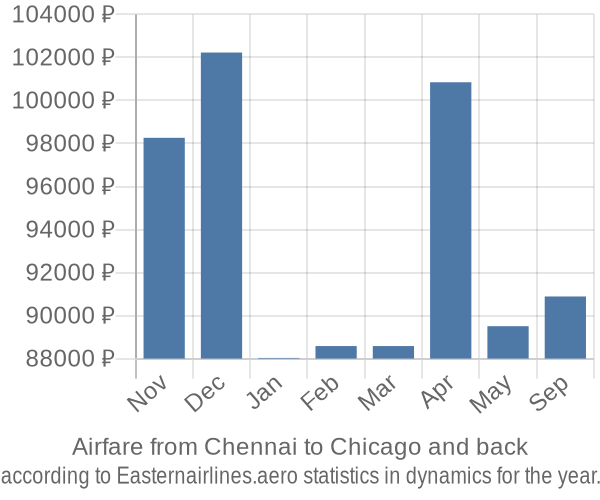 Airfare from Chennai to Chicago prices