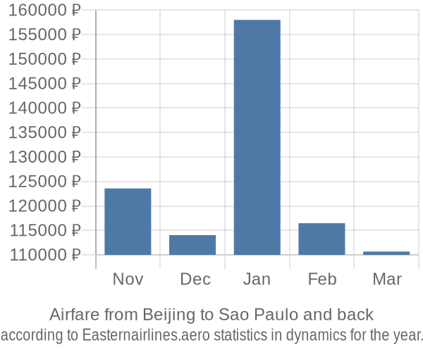 Airfare from Beijing to Sao Paulo prices