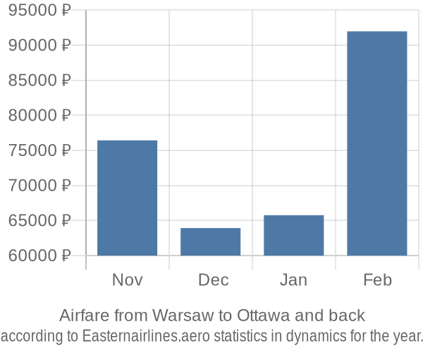 Airfare from Warsaw to Ottawa prices