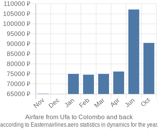 Airfare from Ufa to Colombo prices