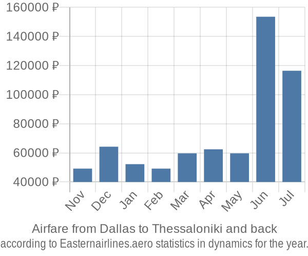 Airfare from Dallas to Thessaloniki prices