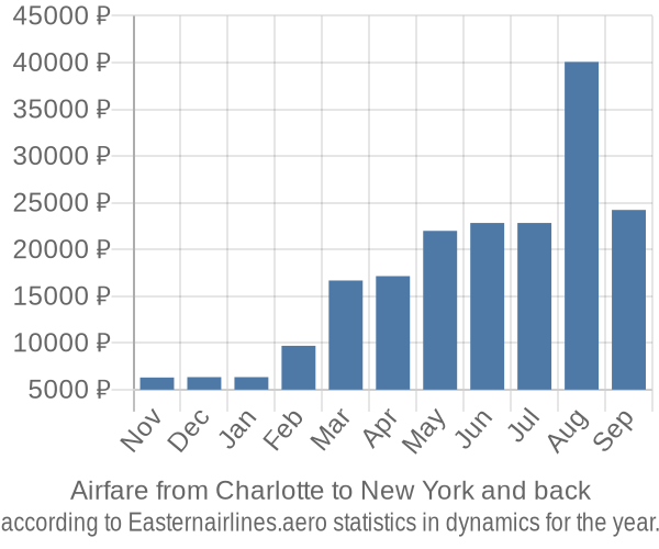 Airfare from Charlotte to New York prices