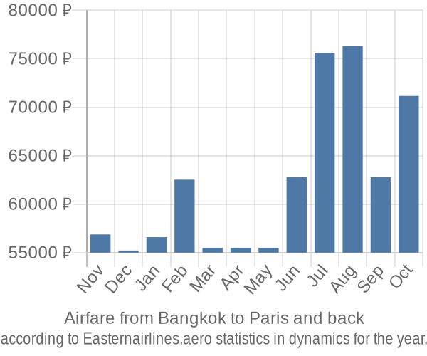 Airfare from Bangkok to Paris prices