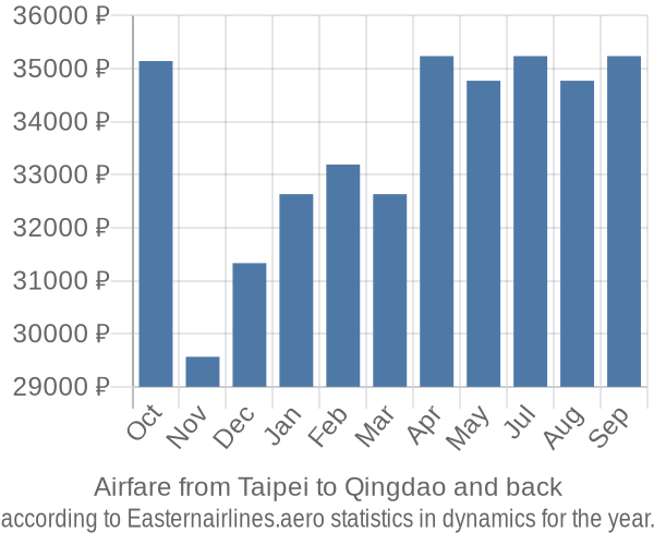 Airfare from Taipei to Qingdao prices