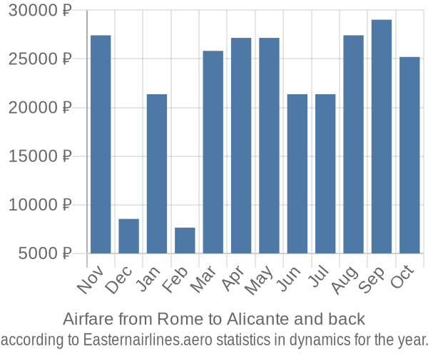 Airfare from Rome to Alicante prices