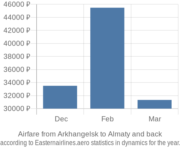 Airfare from Arkhangelsk to Almaty prices