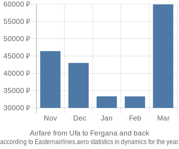 Airfare from Ufa to Fergana prices