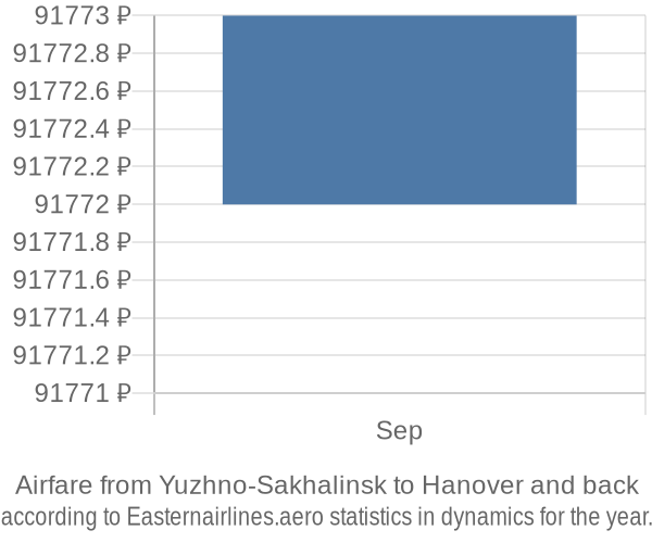 Airfare from Yuzhno-Sakhalinsk to Hanover prices