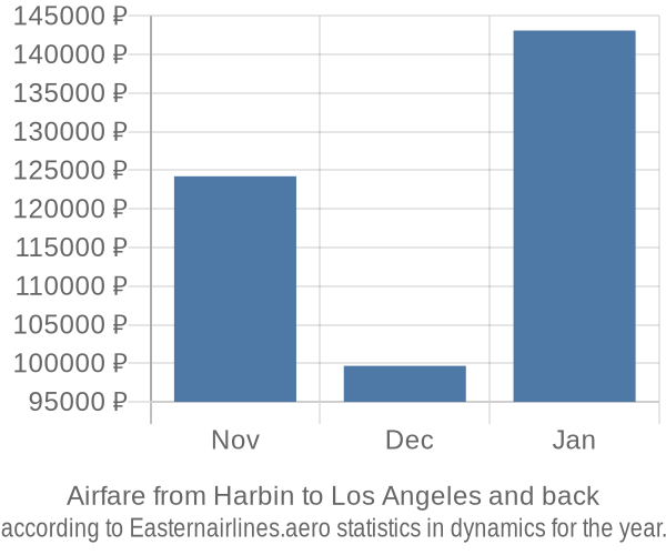 Airfare from Harbin to Los Angeles prices