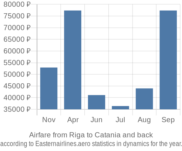 Airfare from Riga to Catania prices