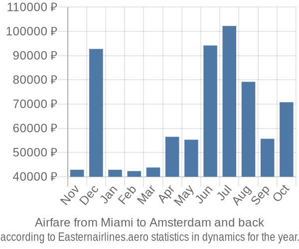 Airfare from Miami to Amsterdam prices