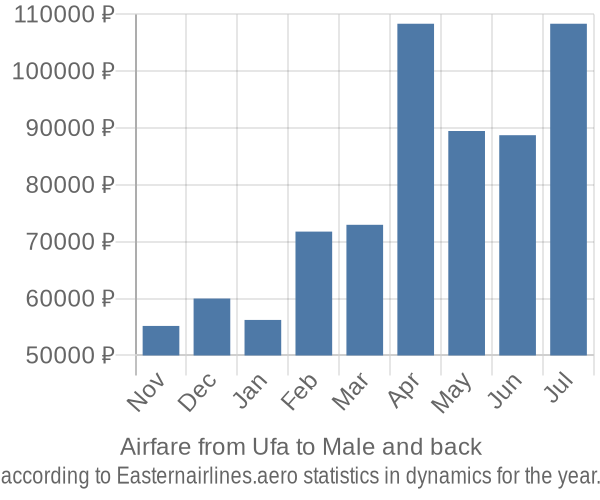 Airfare from Ufa to Male prices