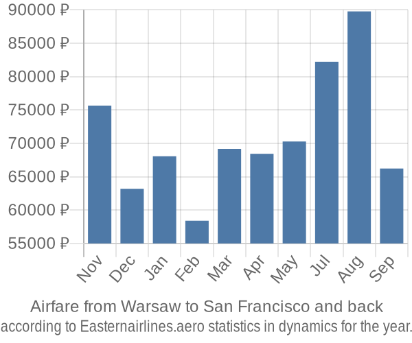 Airfare from Warsaw to San Francisco prices