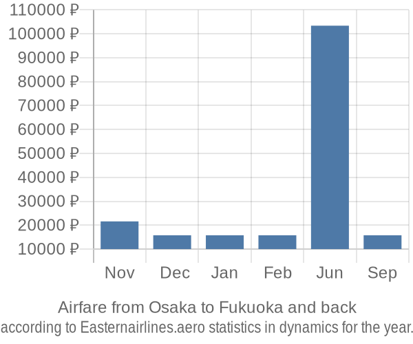 Airfare from Osaka to Fukuoka prices