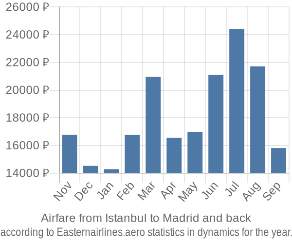 Airfare from Istanbul to Madrid prices