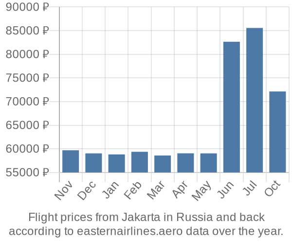 Prices for flights from Jakarta in  by month