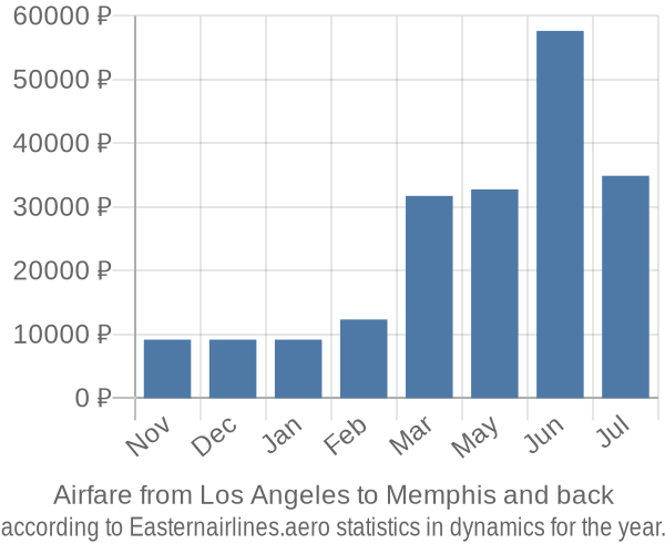 Airfare from Los Angeles to Memphis prices