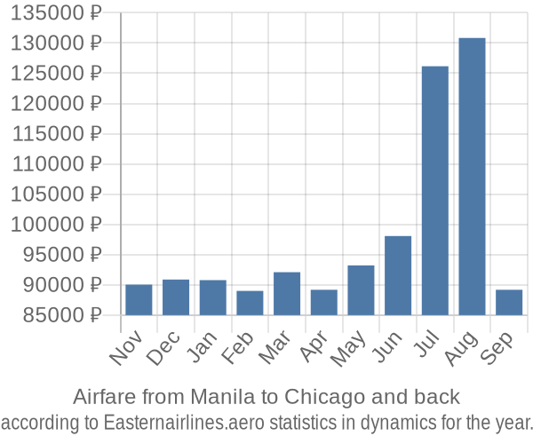 Airfare from Manila to Chicago prices