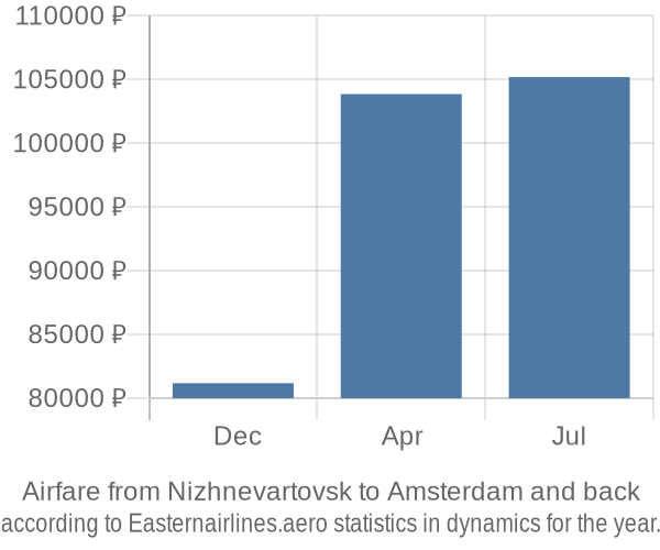 Airfare from Nizhnevartovsk to Amsterdam prices