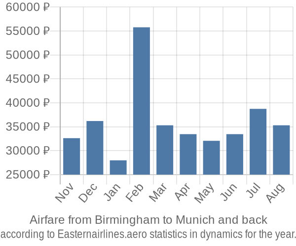 Airfare from Birmingham to Munich prices