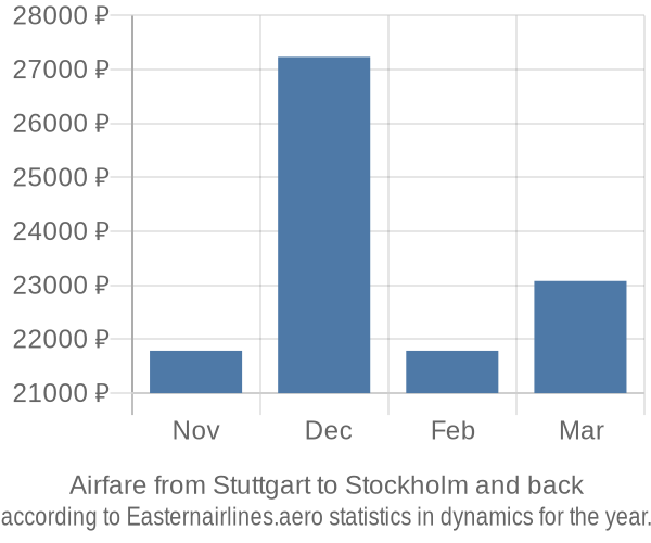 Airfare from Stuttgart to Stockholm prices