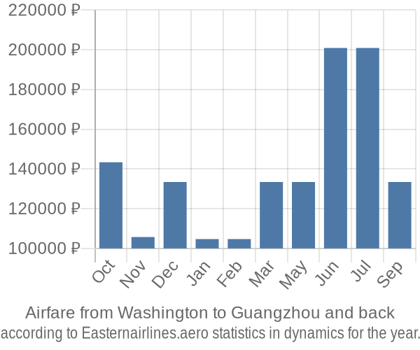 Airfare from Washington to Guangzhou prices