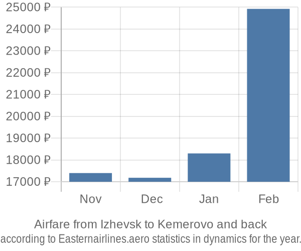 Airfare from Izhevsk to Kemerovo prices