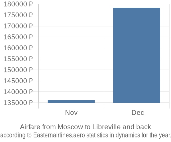 Airfare from Moscow to Libreville prices