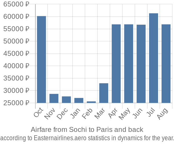 Airfare from Sochi to Paris prices