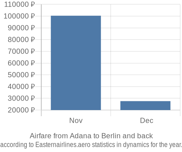 Airfare from Adana to Berlin prices