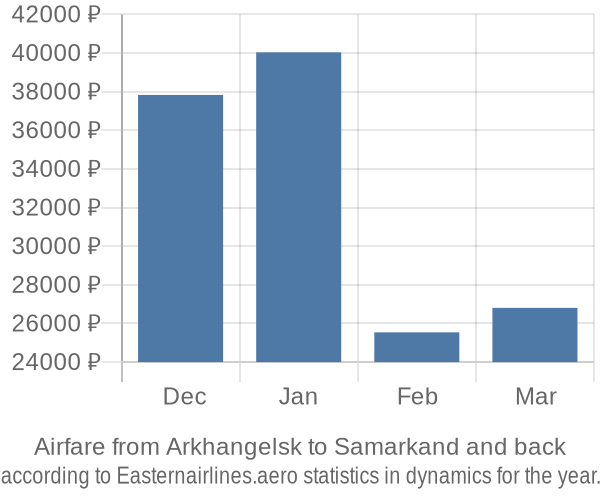 Airfare from Arkhangelsk to Samarkand prices