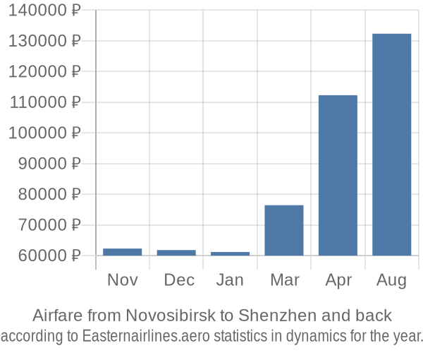 Airfare from Novosibirsk to Shenzhen prices