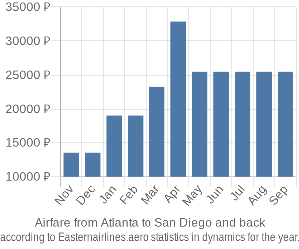 Airfare from Atlanta to San Diego prices