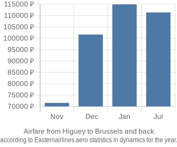 Airfare from Higuey to Brussels prices
