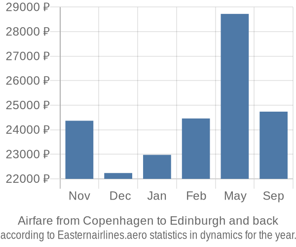 Airfare from Copenhagen to Edinburgh prices