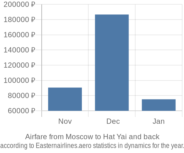 Airfare from Moscow to Hat Yai prices