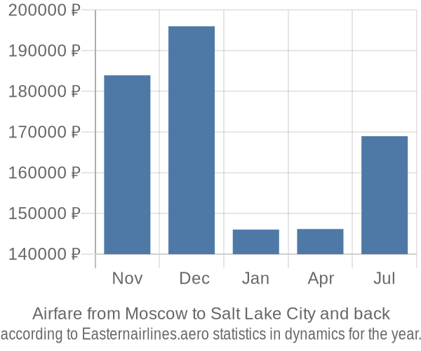 Airfare from Moscow to Salt Lake City prices