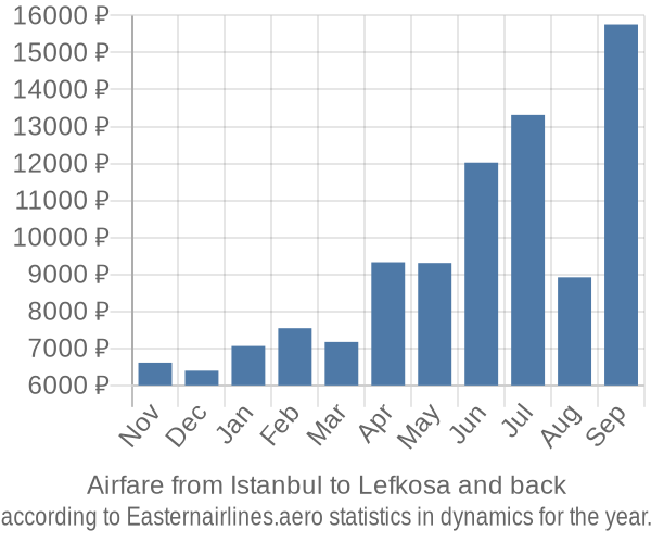 Airfare from Istanbul to Lefkosa prices