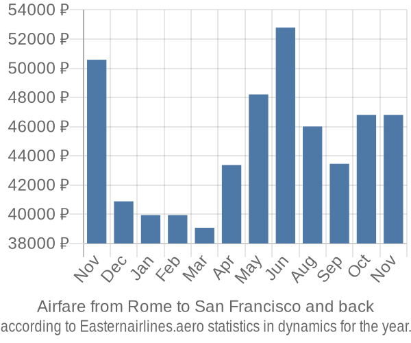 Airfare from Rome to San Francisco prices